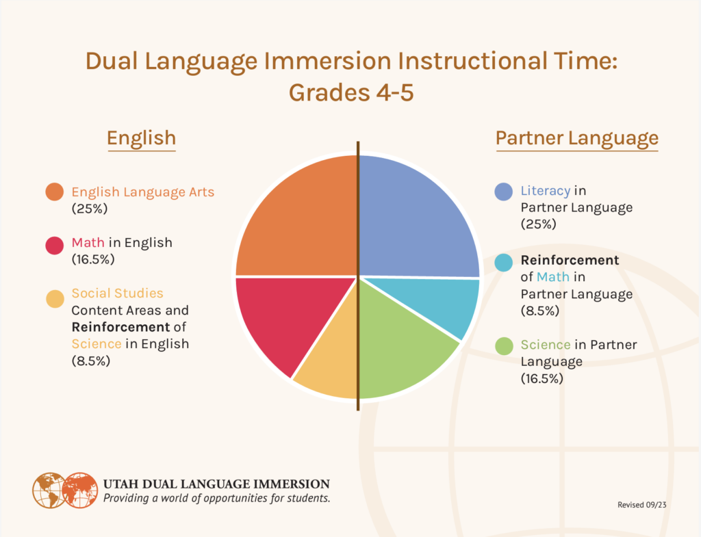 Program Model – Dual Language Immersion