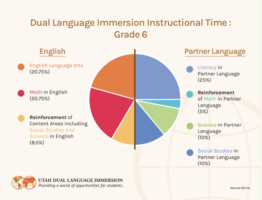 Program Model – Dual Language Immersion